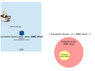 JVM
connection factory class a.k.a. JDBC driver
Implements
javax.sql.DataSource interface
Used by the app
« Connection facrory » or « JDBC driver » ?
Features of the
JDBC driver
Connection
Factory feature
 