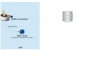 JVM
JDBC connection
JDBC driver
Implements javax.sql.DataSource interface
.getConnection()
 