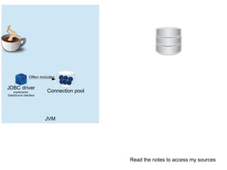 JVM
Connection pool
JDBC driver
Implements
DataSource interface
Often includes
Read the notes to access my sources
 