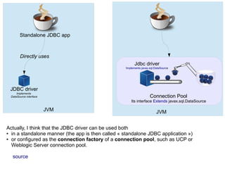 Connection Pool
Its interface Extends javax.sql.DataSource
JVM
Standalone JDBC app
JDBC driver
Implements
DataSource interface
Actually, I think that the JDBC driver can be used both
● in a standalone manner (the app is then called « standalone JDBC application »)
● or configured as the connection factory of a connection pool, such as UCP or
Weblogic Server connection pool.
source
Directly uses
Jdbc driver
Implements javax.sql.DataSource
JVM
 
