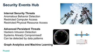 Security Events Hub
Internal Security Threats
Anomalous Behavior Detection
Restricted Computer Access
Restricted Physical Resource Access
Advanced Persistent Threats
Hackers Intrusion Detection
Systems Already Compromised!
Can be detected by data patterns
Graph Analytics and Machine Learning
 