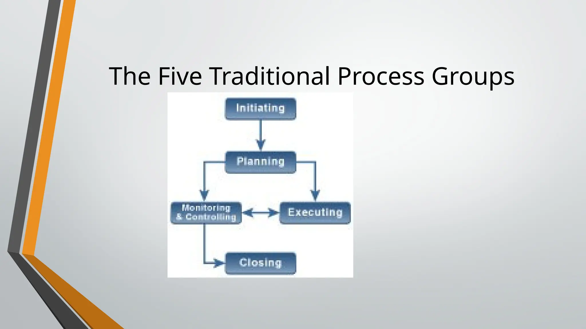 The Five Traditional Process Groups
 
