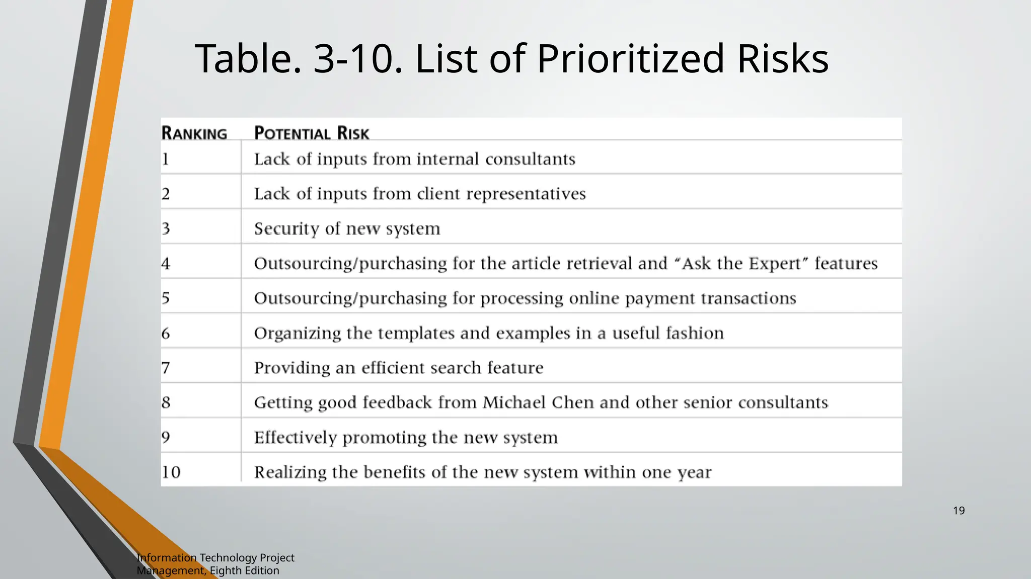 Table. 3-10. List of Prioritized Risks
Information Technology Project
Management, Eighth Edition
19
 