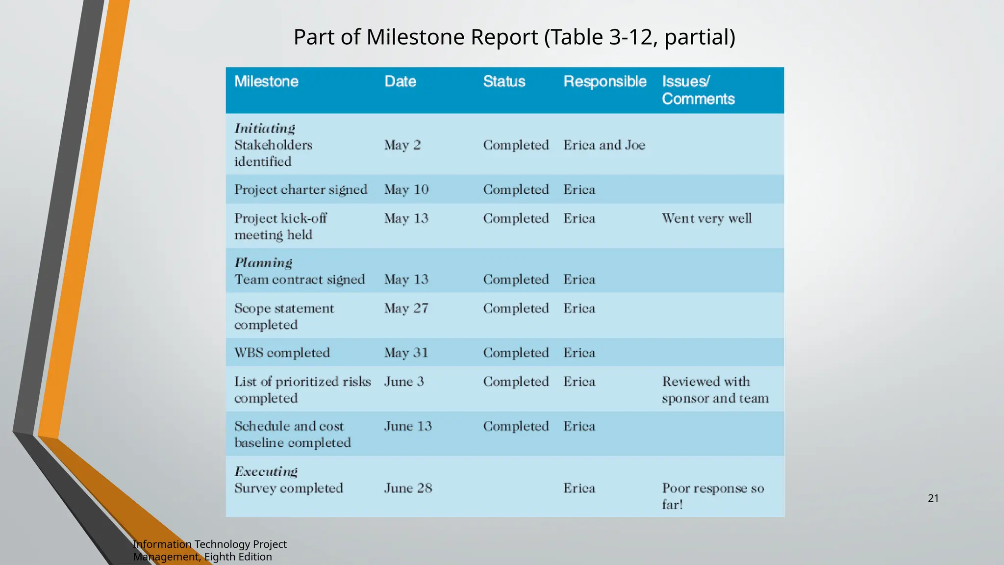 Part of Milestone Report (Table 3-12, partial)
Information Technology Project
Management, Eighth Edition
21
 