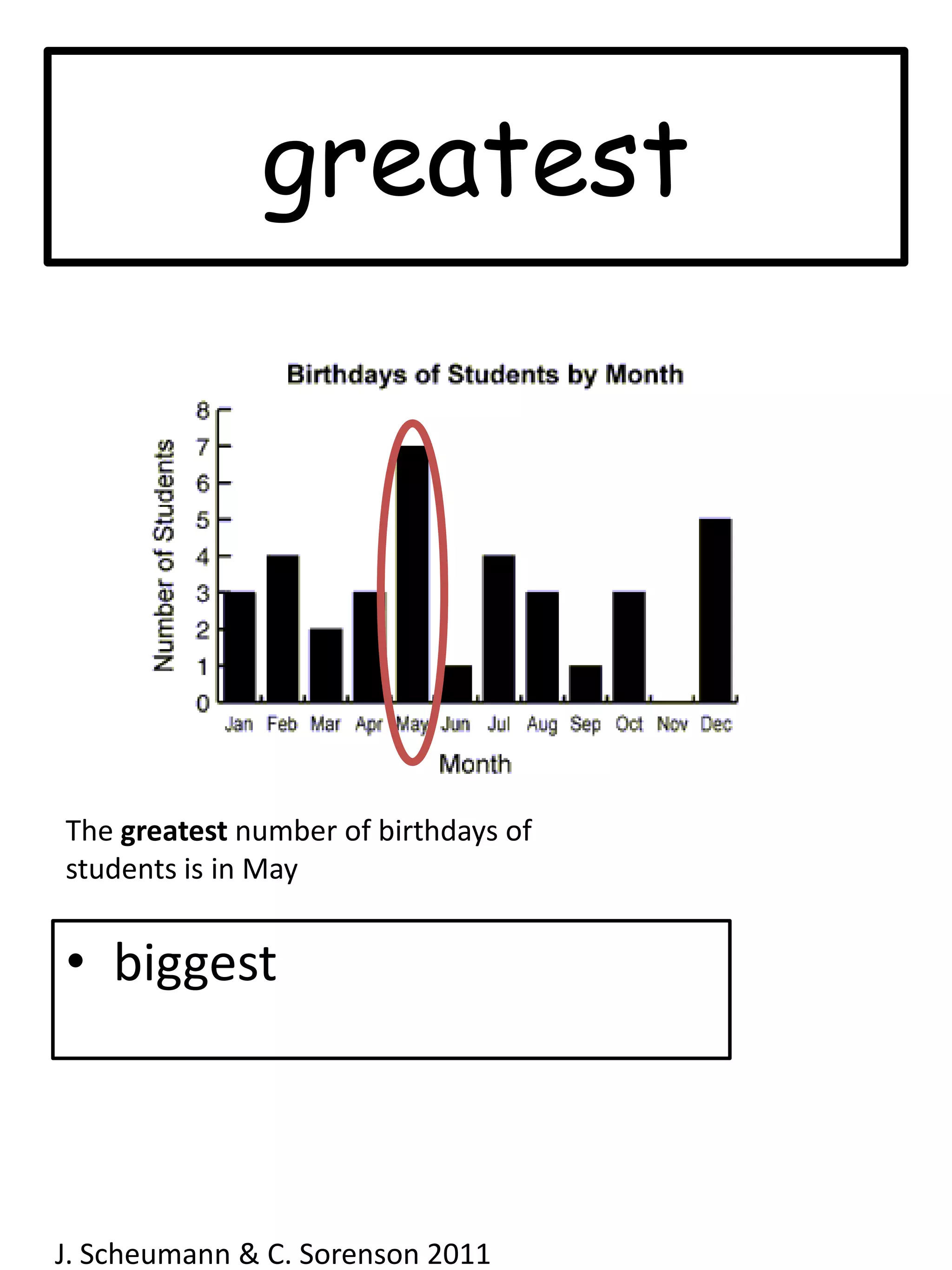 greatestThe greatest number of birthdays of students is in MaybiggestJ. Scheumann & C. Sorenson 2011  
