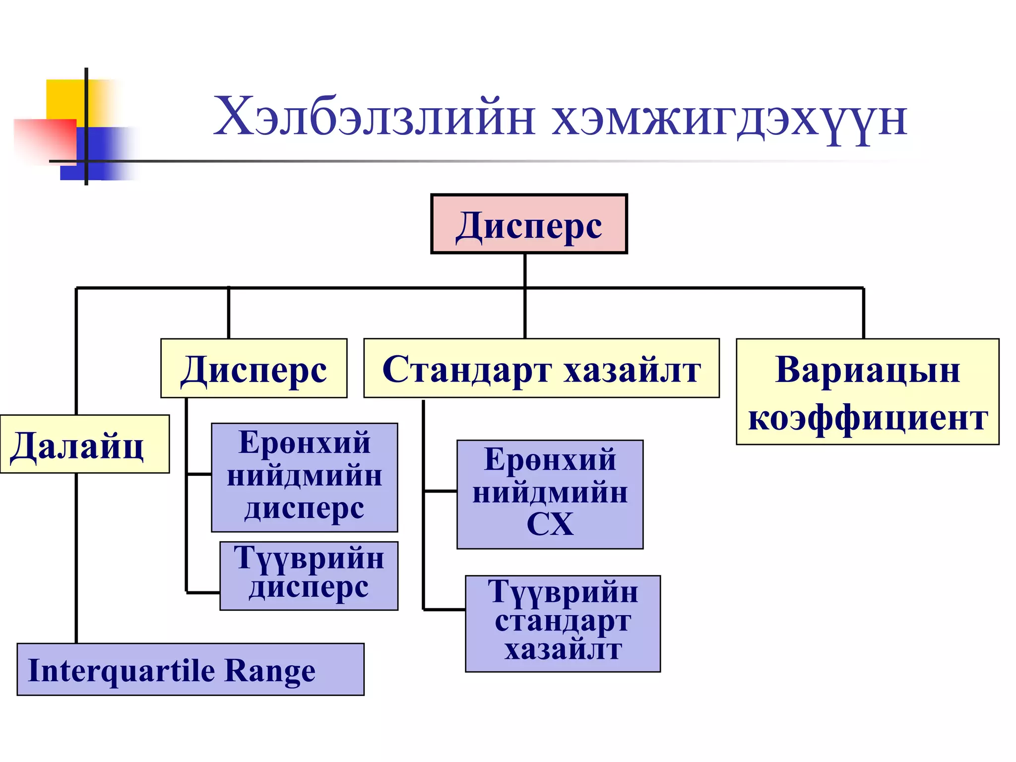 Хэлбэлзлийн хэмжигдэхүүн
Дисперс

Дисперс
Далайц

Стандарт хазайлт

Ерөнхий
нийдмийн
дисперс
Түүврийн
дисперс

Interquartile Range

Ерөнхий
нийдмийн
СХ

Түүврийн
стандарт
хазайлт

Вариацын
коэффициент

 