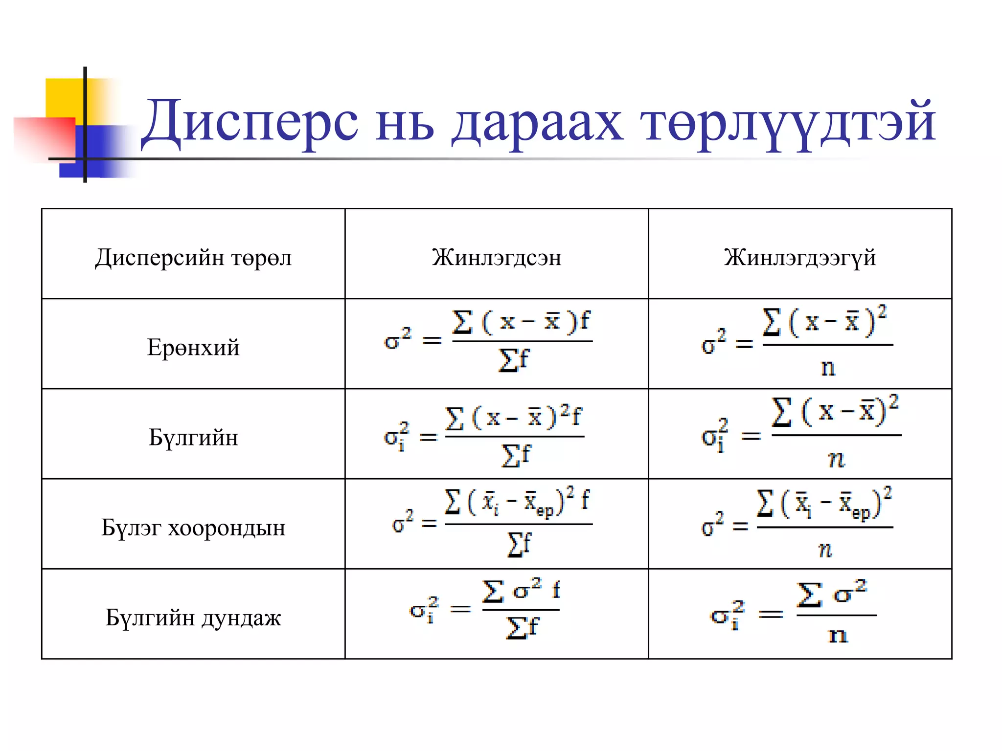 Дисперс нь дараах төрлүүдтэй
Дисперсийн төрөл
Ерөнхий

Бүлгийн
Бүлэг хоорондын
Бүлгийн дундаж

Жинлэгдсэн

Жинлэгдээгүй

 