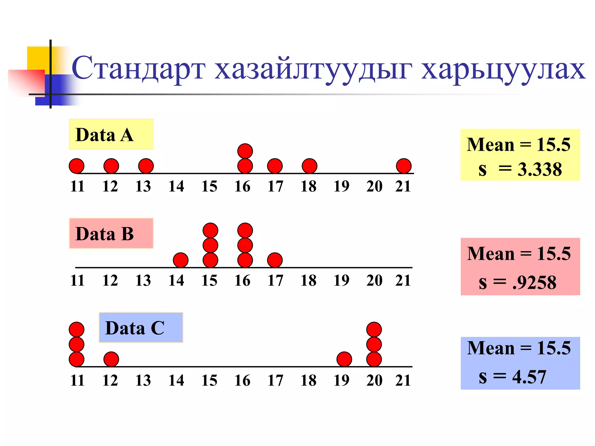 Стандарт хазайлтуудыг харьцуулах
Data A
11 12 13 14 15 16 17 18 19 20 21

Mean = 15.5
s = 3.338

Data B
11 12 13 14 15 16 17 18 19 20 21

Mean = 15.5
s = .9258

Data C
11 12 13 14 15 16 17 18 19 20 21

Mean = 15.5
s = 4.57

 