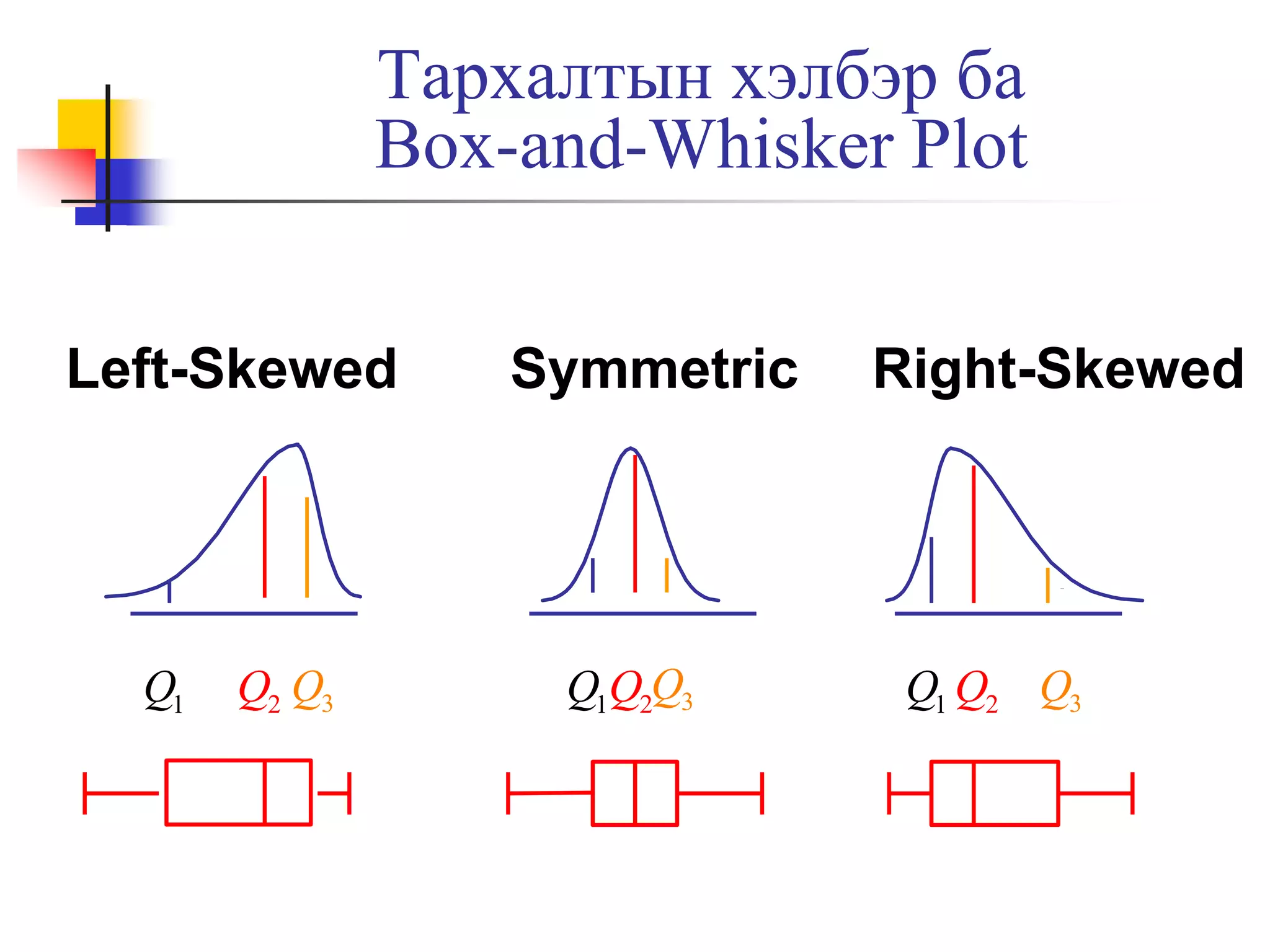 Тархалтын хэлбэр ба
Box-and-Whisker Plot
Left-Skewed

Q1

Q2 Q3

Symmetric

Q1Q2Q3

Right-Skewed

Q1 Q2 Q3

 