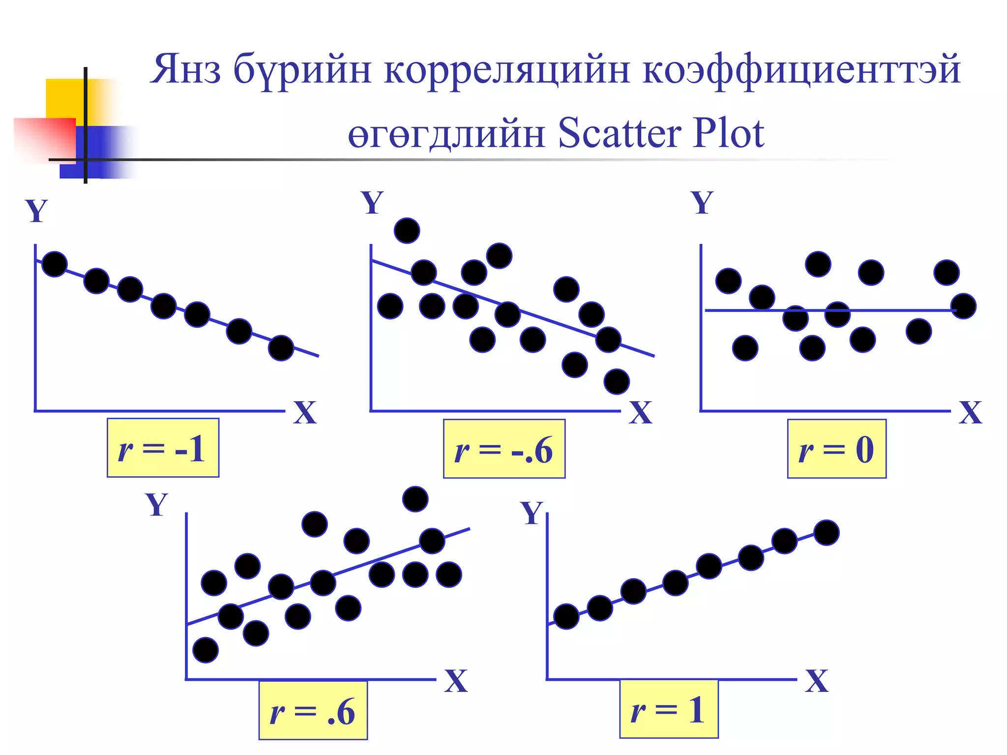 Янз бүрийн корреляцийн коэффициенттэй
өгөгдлийн Scatter Plot
Y

Y

Y

X

r = -1

X

r = -.6

Y

X

r=0

Y

r = .6

X

r=1

X

 