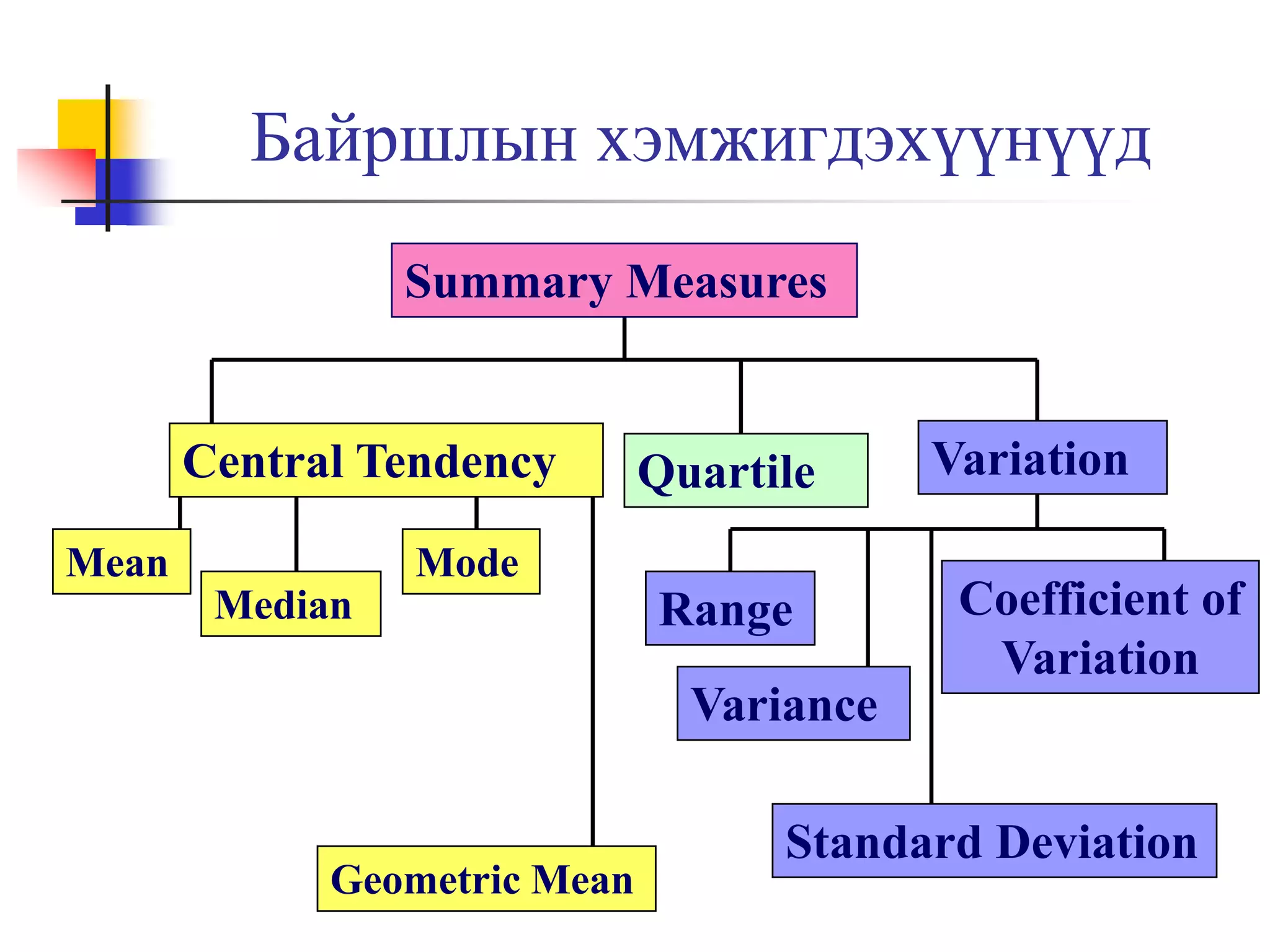 Байршлын хэмжигдэхүүнүүд
Summary Measures

Central Tendency
Mean

Quartile

Mode
Median

Range

Variation
Coefficient of
Variation

Variance

Geometric Mean

Standard Deviation

 