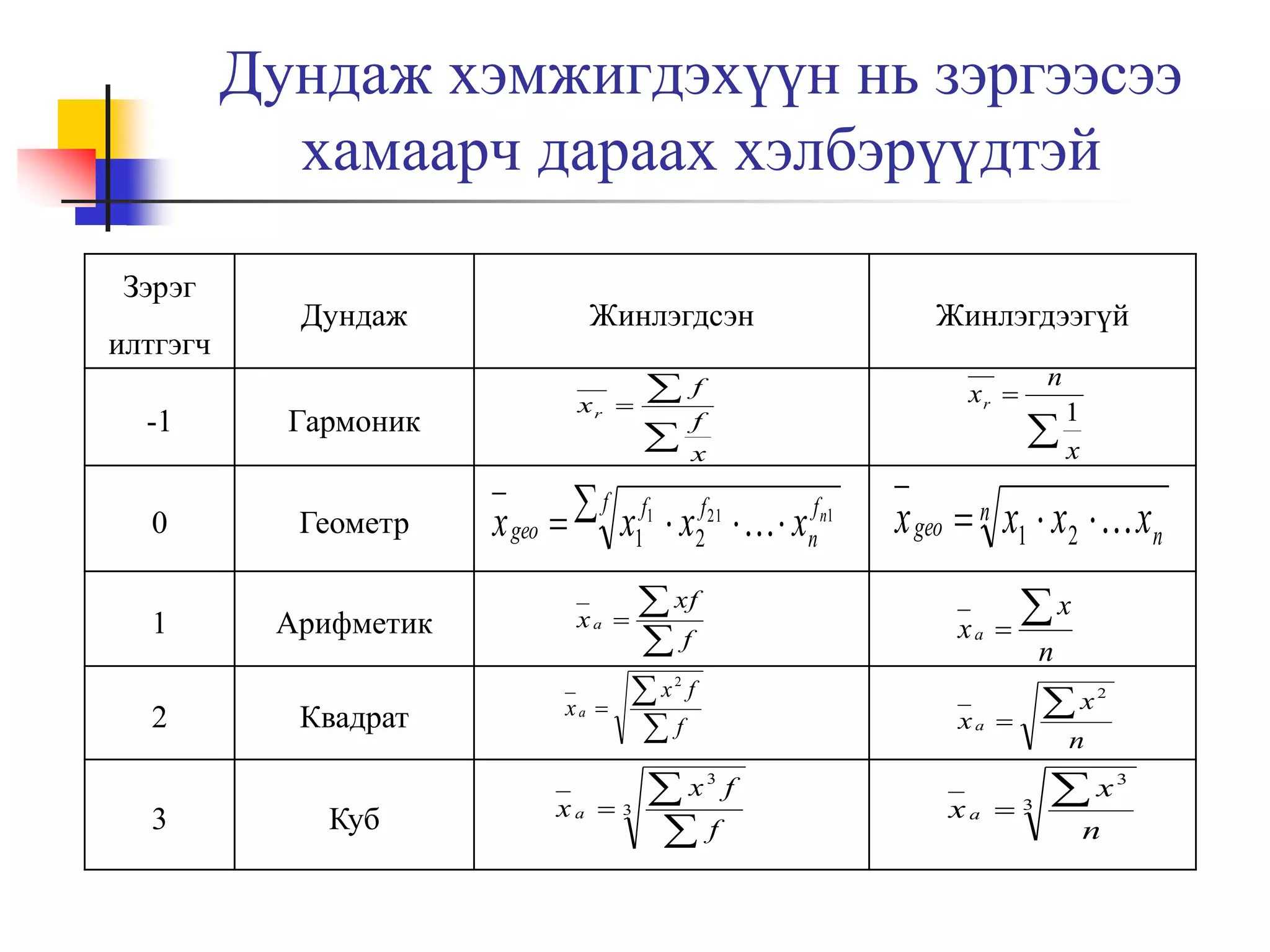 Дундаж хэмжигдэхүүн нь зэргээсээ
хамаарч дараах хэлбэрүүдтэй
Зэрэг
илтгэгч

Дундаж

-1

Гармоник

0

Геометр

1

Арифметик

Жинлэгдсэн

f

f
x

xr

xr 

x geo   x1f1  x2f 21    xnfn1
f

 xf
f

xa 

Жинлэгдээгүй
1

x

x geo  n x1  x2   xn
xa 

x f
f

n

x
n

2

2

Квадрат

xa 

x

xa 

x f
f

n

3

3

Куб

xa  3

xa 

2

3

x
n

3

 