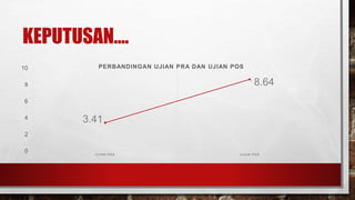 KEPUTUSAN….
3.41
8.64
0
2
4
6
8
10
UJ I A N P RA UJ I A N P OS
PERBANDINGAN UJIAN PRA DAN UJIAN POS
 