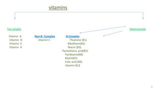VITvitamins
sfvvvvSwsasasvvvvvbxzahx
Fat-soluble Watersoluble
Vitamin A Non B- Complex B-Complex
Vitamin D Vitamin C Thiamine (B1)
Vitamin E Riboflavin(B2)
Vitamin K Niacin (B3)
Pantothenic acid(B5)
Pyridoxine(B6)
Biotin(B7)
Folic acid (B9)
Vitamin B12
33
 
