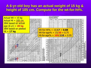 A 6-yr-old boy has an actual weight of 15 kg & height of 105 cm. Compute for the wt-for-ht%. Actual Wt = 15 kg Actual Ht = 105 cm IBW based on actual age (6 yr) =  20 kg IBW based on plotted Ht =  17 kg Wt-for-Ht% = 15/ 17  =  0.88 Wt-for-age% = 15/ 20   = 0.75 Ht-for-age% =  105 / 110   = 0.95 