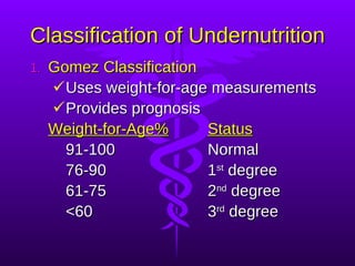 Classification of Undernutrition Gomez Classification Uses weight-for-age measurements Provides prognosis Weight-for-Age% Status 91-100 Normal 76-90 1 st  degree 61-75 2 nd  degree <60 3 rd  degree 