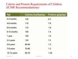 Calorie and Protein Requirements of Children
(ICMR Recommendations)
october 6/2021 BY:Ayichew A. 38
 