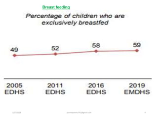 ayichewalemu741@gmail.com 4
2/27/2024
Breast feeding
 