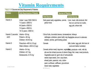 Vitamin Requirements
october 6/2021
BY:Ayichew A.
44
 