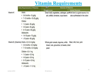 Vitamin Requirements
october 6/2021 BY:Ayichew A.
45
 