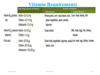 Vitamin Requirements
october 6/2021 BY:Ayichew A. 46
 