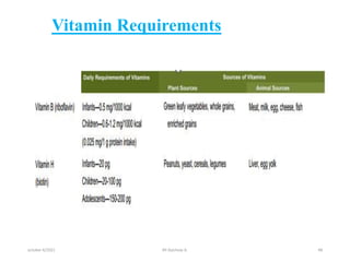 Vitamin Requirements
october 6/2021 BY:Ayichew A. 48
 