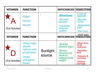VITAMIN FUNCTION DEFICIENCIES TOXICITIES
VITAMIN FUNCTION DEFICIENCIES TOXICITIES
Sunlight
source
A
(Fat Soluble)
D
(Fat Soluble)
-Vision
-Nerves
-Growth
-
-Blindness
-Stunted
Growth
-Impaired
immune
system
-Loss of
appetite
-Blurred
vision
-Abdominal
pain
-Hair loss
-Joint pain
-Helps body
absorb
calcium and
phosphorus
-Helps
strengthen
bones
-Rickets
(bowed legs)
-Bones
become too
weak to
support body
weight
-Most toxic
of all
vitamins!
-Appetite
loss
-Nausea &
vomiting
-Kidney
damage
october 6/2021 BY:Ayichew A. 54
 