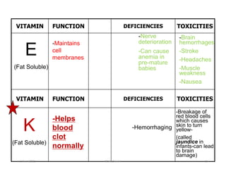 VITAMIN FUNCTION DEFICIENCIES TOXICITIES
VITAMIN FUNCTION DEFICIENCIES TOXICITIES
E
(Fat Soluble)
K
(Fat Soluble)
-Maintains
cell
membranes
-Nerve
deterioration
-Can cause
anemia in
pre-mature
babies
-Brain
hemorrhages
-Stroke
-Headaches
-Muscle
weakness
-Nausea
-Helps
blood
clot
normally
-Hemorrhaging
-Breakage of
red blood cells
which causes
skin to turn
yellow-
(called
jaundice in
infants-can lead
to brain
damage)
october 6/2021 BY:Ayichew A. 55
 