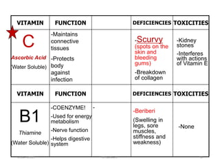 VITAMIN FUNCTION DEFICIENCIES TOXICITIES
VITAMIN FUNCTION DEFICIENCIES TOXICITIES
C
Ascorbic Acid
(Water Soluble)
-Maintains
connective
tissues
-Protects
body
against
infection
-Scurvy
(spots on the
skin and
bleeding
gums)
-Breakdown
of collagen
-Kidney
stones
-Interferes
with actions
of Vitamin E
-COENZYME!
-Used for energy
metabolism
-Nerve function
-Helps digestive
system
-
-Beriberi
(Swelling in
legs, sore
muscles,
stiffness and
weakness)
-None
B1
Thiamine
(Water Soluble)
october 6/2021 BY:Ayichew A. 56
 