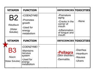 VITAMIN FUNCTION DEFICIENCIES TOXICITIES
VITAMIN FUNCTION DEFICIENCIES TOXICITIES
B2
Riboflavin
(Water
Soluble)
-COENZYME!
-Promotes
growth
-Used for
energy
metabolism
-Premature
aging
-Cracks in the
corner of
mouth
-Inflammation
of tongue and
mouth
-None
-COENZYME!
-Maintains
nervous
system
-Used for
energy
metabolism
-
-Pellagra
(Skin disorder)
-Dermatitis
-Diarrhea
-Heartburn
-Nausea
-Ulcers
B3
Niacin
(Water Soluble)
october 6/2021 BY:Ayichew A. 57
 