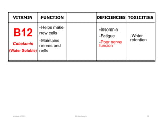 VITAMIN FUNCTION DEFICIENCIES TOXICITIES
B12
Cobalamin
(Water Soluble)
-Helps make
new cells
-Maintains
nerves and
cells
-Insomnia
-Fatigue
-Poor nerve
funcion
-Water
retention
october 6/2021 BY:Ayichew A. 59
 