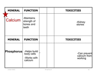 MINERAL FUNCTION TOXICITIES
MINERAL FUNCTION TOXICITIES
Calcium
-Maintains
strength of
bones and
teeth
-Kidney
stones
-Helps build
body cells
-Works with
calcium
- -Can prevent
calcium from
working
Phosphorus
october 6/2021 BY:Ayichew A. 63
 
