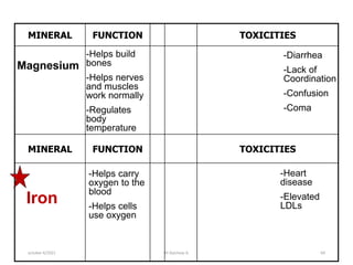 MINERAL FUNCTION TOXICITIES
MINERAL FUNCTION TOXICITIES
Magnesium
-Helps build
bones
-Helps nerves
and muscles
work normally
-Regulates
body
temperature
-Diarrhea
-Lack of
Coordination
-Confusion
-Coma
-Helps carry
oxygen to the
blood
-Helps cells
use oxygen
-Heart
disease
-Elevated
LDLs
Iron
october 6/2021 BY:Ayichew A. 64
 
