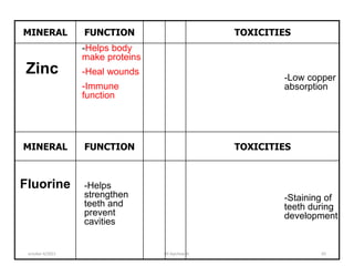 MINERAL FUNCTION TOXICITIES
MINERAL FUNCTION TOXICITIES
Zinc
-Helps body
make proteins
-Heal wounds
-Immune
function
-Low copper
absorption
-Helps
strengthen
teeth and
prevent
cavities
-Staining of
teeth during
development
Fluorine
october 6/2021 BY:Ayichew A. 65
 