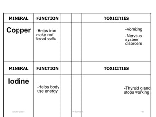 MINERAL FUNCTION TOXICITIES
MINERAL FUNCTION TOXICITIES
Copper -Helps iron
make red
blood cells
-Vomiting
-Nervous
system
disorders
-Helps body
use energy
-Thyroid gland
stops working
Iodine
october 6/2021 BY:Ayichew A. 66
 