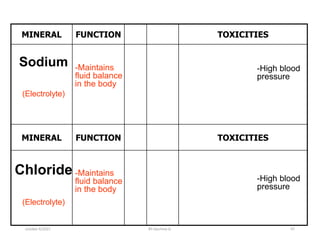 MINERAL FUNCTION TOXICITIES
MINERAL FUNCTION TOXICITIES
Sodium
(Electrolyte)
-Maintains
fluid balance
in the body
-High blood
pressure
-Maintains
fluid balance
in the body
-High blood
pressure
Chloride
(Electrolyte)
october 6/2021 BY:Ayichew A. 67
 