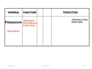 MINERAL FUNCTION TOXICITIES
Potassium
(Electrolyte)
-Maintains
fluid balance
in the body
-Slowing of the
heart beat
october 6/2021 BY:Ayichew A. 68
 
