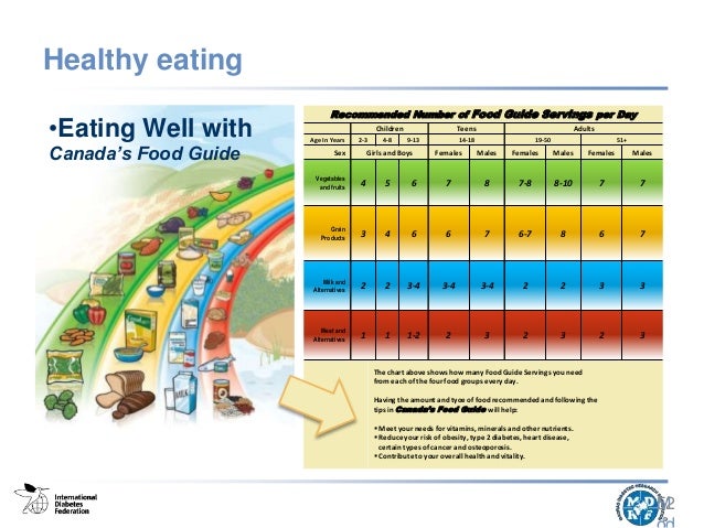 Gestational Diabetes Food Chart