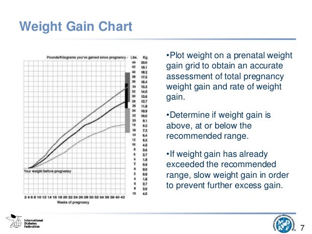 nutrition therapy gestational diabetes provided by diabetesasia org gestational diabetes chart