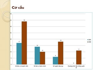Cơ cấu
17
14
6
0
34
10
18
11
0
5
10
15
20
25
30
35
40
Số đơn vị chuyên môn Số đơn vị hành chính Số ngành đào tạo Chương trình liên thông quốc
tế
2000
2008
 