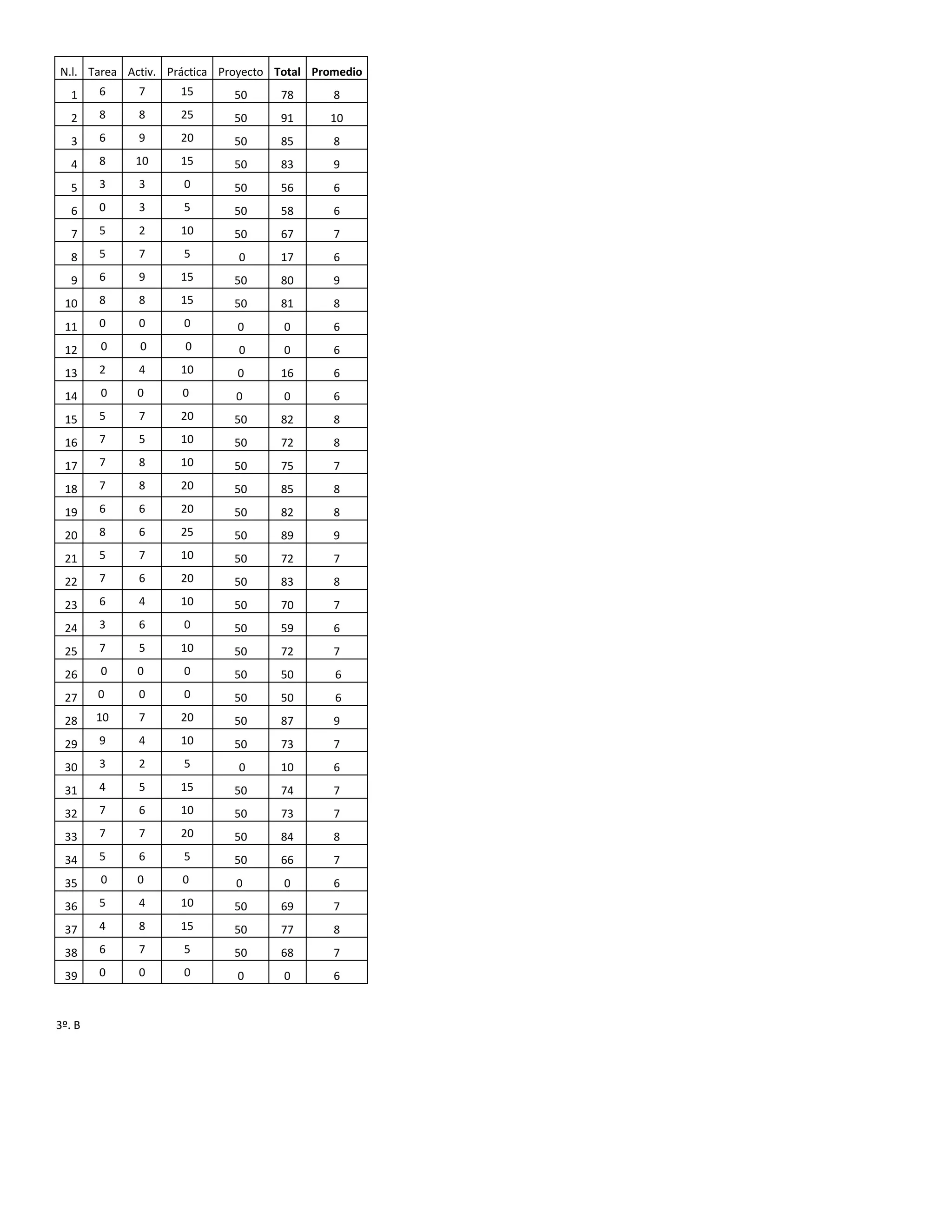 N.l. Tarea Activ. Práctica Proyecto Total Promedio
1 6 7 15 50 78 8
2 8 8 25 50 91 10
3 6 9 20 50 85 8
4 8 10 15 50 83 9
5 3 3 0 50 56 6
6 0 3 5 50 58 6
7 5 2 10 50 67 7
8 5 7 5 0 17 6
9 6 9 15 50 80 9
10 8 8 15 50 81 8
11 0 0 0 0 0 6
12 0 0 0 0 0 6
13 2 4 10 0 16 6
14 0 0 0 0 0 6
15 5 7 20 50 82 8
16 7 5 10 50 72 8
17 7 8 10 50 75 7
18 7 8 20 50 85 8
19 6 6 20 50 82 8
20 8 6 25 50 89 9
21 5 7 10 50 72 7
22 7 6 20 50 83 8
23 6 4 10 50 70 7
24 3 6 0 50 59 6
25 7 5 10 50 72 7
26 0 0 0 50 50 6
27 0 0 0 50 50 6
28 10 7 20 50 87 9
29 9 4 10 50 73 7
30 3 2 5 0 10 6
31 4 5 15 50 74 7
32 7 6 10 50 73 7
33 7 7 20 50 84 8
34 5 6 5 50 66 7
35 0 0 0 0 0 6
36 5 4 10 50 69 7
37 4 8 15 50 77 8
38 6 7 5 50 68 7
39 0 0 0 0 0 6
3º. B