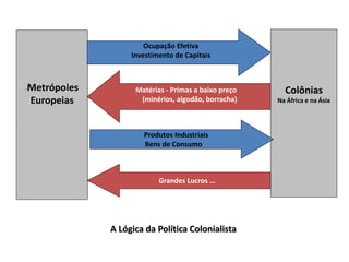 -Metrópoles
Europeias
Colônias
Na África e na Ásia
Ocupação Efetiva
Investimento de Capitais
Matérias - Primas a baixo preço
(minérios, algodão, borracha)
Produtos Industriais
Bens de Consumo
Grandes Lucros …
A Lógica da Política Colonialista
 