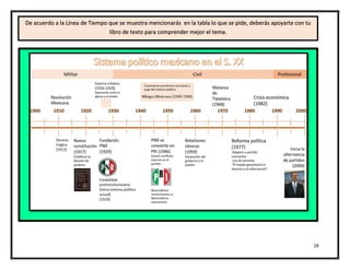 28
De acuerdo a la Línea de Tiempo que se muestra mencionarás en la tabla lo que se pide, deberás apoyarte con tu
libro de texto para comprender mejor el tema.
 