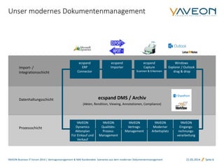 21.05.2014 Seite 6
Unser modernes Dokumentenmanagement
YAVEON Business IT Forum 2014 | Vertragsmanagement & NAV Kundenakte: Szenarien aus dem modernen Dokumentenmanagement
Import- /
Integrationsschicht
Datenhaltungsschicht
Prozessschicht
ecspand DMS / Archiv
(Akten, Rendition, Viewing, Annotationen, Compliance)
ecspand
ERP
Connector
ecspand
Importer
ecspand
Capture
Scannen & Erkennen
YAVEON
Dynamics
Aktenplan
Für Einkauf und
Verkauf
YAVEON
Vertrags-
Management
YAVEON
Moderner
Arbeitsplatz
YAVEON
Qualitäts-
Prozess-
Management
Windows
Explorer / Outlook
drag & drop
YAVEON
Eingangs-
rechnungs-
verarbeitung
 
