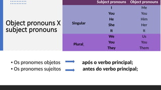 Object pronouns X
subject pronouns
• Os pronomes objetos após o verbo principal;
• Os pronomes sujeitos antes do verbo principal;
Subject pronouns Object pronouns
Singular
I Me
You You
He Him
She Her
It It
Plural
We Us
You You
They Them
 