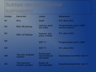 Subtipe dan karakteristik
kolinoseptor
Subtipe Nama lain Lokasi Mekanisme
M1 M1a Saraf IP3; aliran DAG
M2 M2a; M2 jantung Jantung, saraf,
otot polos
Penghambatan prod. cAMP;
aktivasi kanal K+
M3
M2b; m2 kelenjar Kelenjar, otot
polos, endotel
IP3; aliran DAG
M4’
SSP ?? Penghambatan prod. cAMP
M5’ SSP ?? IP3; aliran DAG
NM Tipe otot, endplate
receptor
Sambungan
neuromuskular
otot skelet
Depolarisasi kanal Na+ dan K+
NN Tipe neuronal,
reseptor ganglion
Badan sel
pascaganglion Depolarisasi kanal Na+ dan K+
 