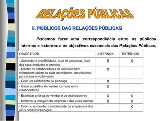Podemos fazer uma correspondência entre os públicos
internos e externos e os objectivos essenciais das Relações Públicas.
II. PÚBLICOS DASII. PÚBLICOS DAS RELAÇÕES PÚBLICASRELAÇÕES PÚBLICAS
OBJECTIVOS INTERNOS EXTERNOS
- Aumentar a credibilidade, quer da empresa, quer
dos seus produtos e serviços
X X
- Manter os colaboradores da empresa bem
informados sobre as suas actividades, contribuindo
para o seu envolvimento
X
- Criar um sentimento de pertença
- Gerar a partilha de valores comuns entre
colaboradores
- Estimular a força de vendas e os distribuidores
- Melhorar a imagem da empresa e das suas marcas
- Criar ou aumentar a notoriedade da empresa e dos
seus produtos/serviços
X
X
X
X
X
X
X
 