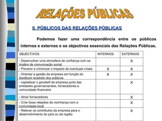 Podemos fazer uma correspondência entre os públicos
internos e externos e os objectivos essenciais das Relações Públicas.
II. PÚBLICOS DASII. PÚBLICOS DAS RELAÇÕES PÚBLICASRELAÇÕES PÚBLICAS
OBJECTIVOS INTERNOS EXTERNOS
X
X X
X X
X
X
X
- Desenvolver uma atmosfera de confiança com os
órgãos de comunicação social
- Prevenir e minimizar o impacto de eventuais crises
- Orientar a gestão da empresa em função do
feedback recebido dos públicos
- capitalizar o goodwill da empresa junto das
entidades governamentais, fornecedores e
comunidade financeira
- Atrair fornecedores
- Criar boas relações de vizinhança com a
comunidade local
- Relevar os contributos da empresa para o
desenvolvimento do país ou da região
X
 