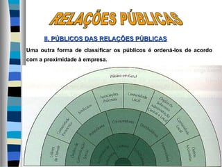 Uma outra forma de classificar os públicos é ordená-los de acordo
com a proximidade à empresa.
II. PÚBLICOS DASII. PÚBLICOS DAS RELAÇÕES PÚBLICASRELAÇÕES PÚBLICAS
 