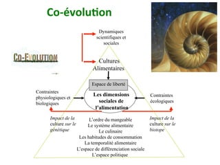 Co-évolu)on		
Cultures
Alimentaires
Espace de liberté
Les dimensions
sociales de
l’alimentation
Contraintes
physiologiques et
biologiques
Contraintes
écologiques
L’ordre du mangeable
Le système alimentaire
Le culinaire
Les habitudes de consommation
La temporalité alimentaire
L’espace de différenciation sociale
L’espace politique
Impact de la
culture sur le
génétique
Impact de la
culture sur le
biotope
Dynamiques
scientifiques et
sociales
 